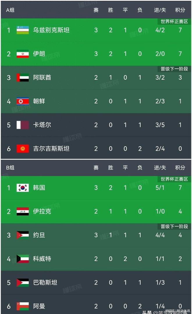 旦3轮不败登顶10人伊朗0：0乌兹别克斯坦爱游戏爱体育18强赛积分榜：韩国2：0约(图1)