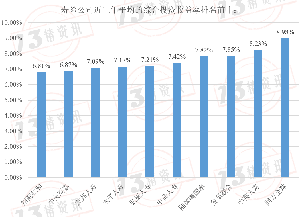 球人寿近三年平均综合投资收益率领跑ayx